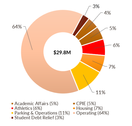 HEERF Lost Revenue at CSULB; Operating 64%; Student Debt Relief 3%; Academic Affairs 4%, CPIE 5%; Athletics 6%; Housing 7%; Parking & Operations 11%