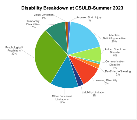Disabilities at CSULB chart
