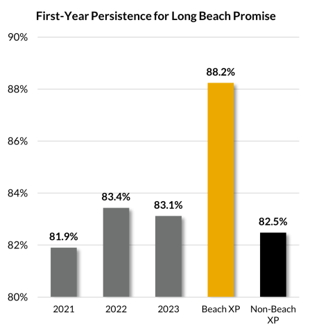 First-year persistence among Long Beach Promise students. 