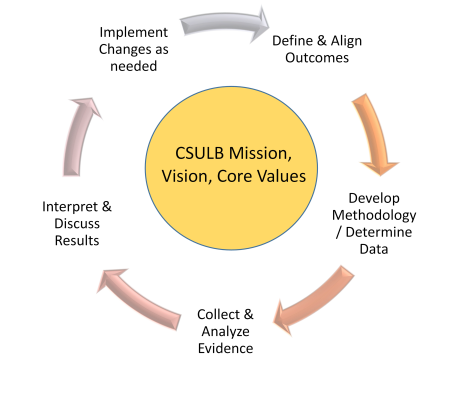 Image shows the 5 elements of the assessment cycle surrounding the CSULB mission, vision, and core values