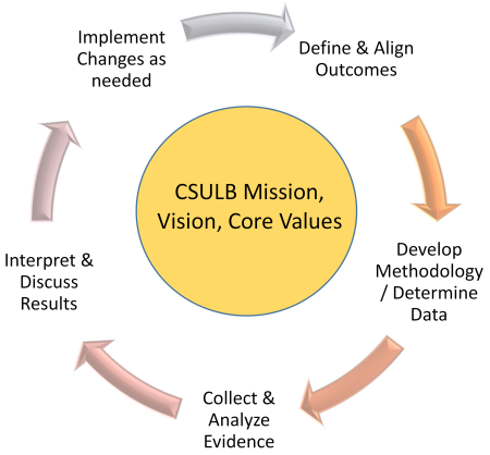 Cycle chart displaying 5 components of assessment at CSULB surrounding the mission, vision, and core values