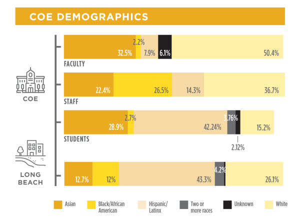 COE Demographics