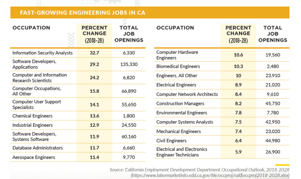 Fast-growing engineering jobs