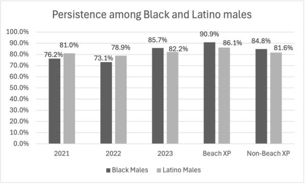 Chart with persistence rates for Black and Latino males