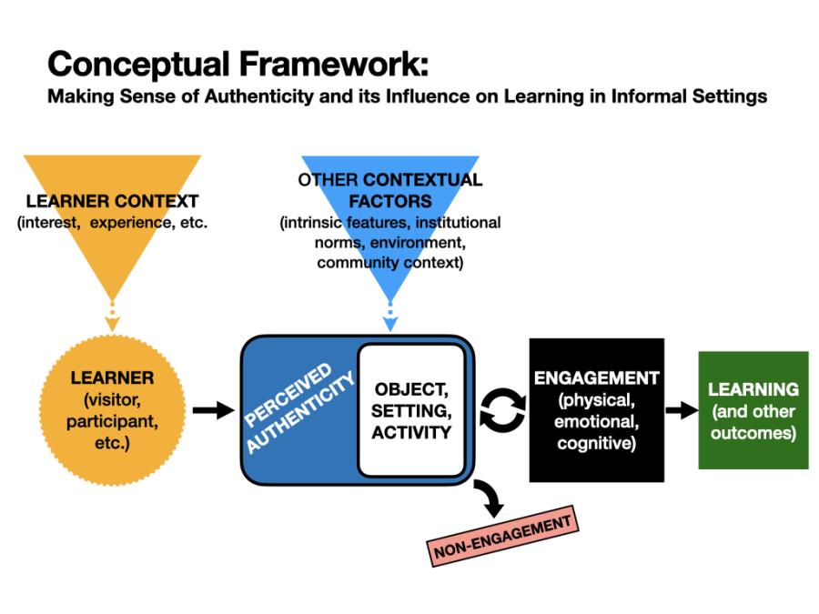 Conceptual Framework Conceptual Framework Model. Making Sense of Authenticity and its Influence on Learning in Informal Settings