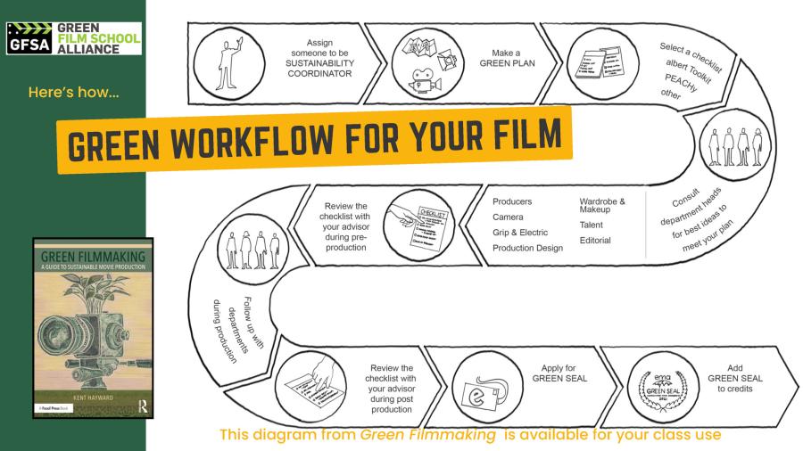 Green Filmmaking Workflow