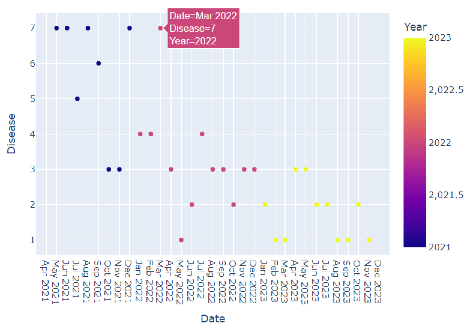 Scatter plot generated by the tool for trend analysis of diseases over time based on the custom dataset. Scatter plot generated by the tool for trend analysis of diseases over time based on the custom dataset.