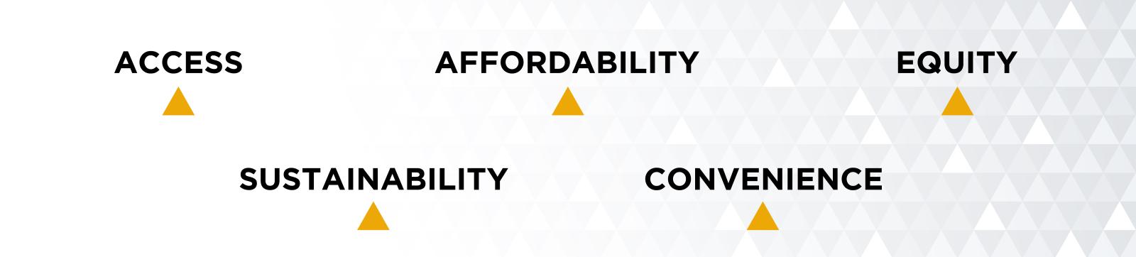 ETA Helps With... Word art with Access Affordability Equity Sustainability Convenience.