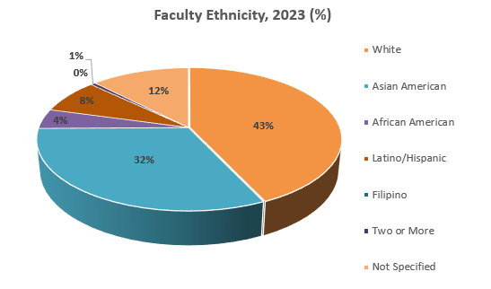2023 Faculty Ethnicity CSULB COB Pie chart data table provided