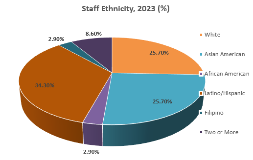 2023 Staff Ethnicity CSULB COB Pie Chart Data Table provided