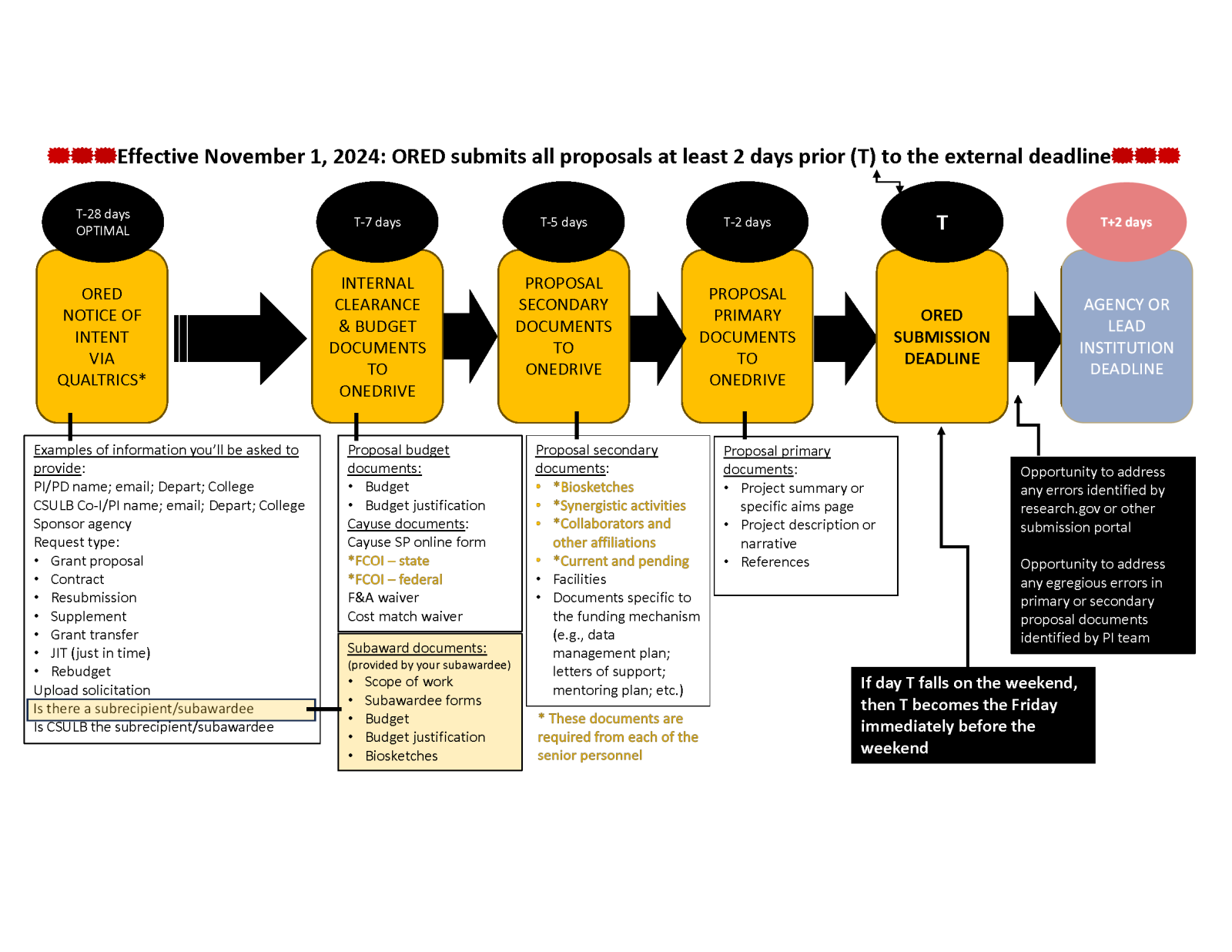 Proposal Submission Timeline Flowchart Click here for Proposal Submission Timeline Flowchart