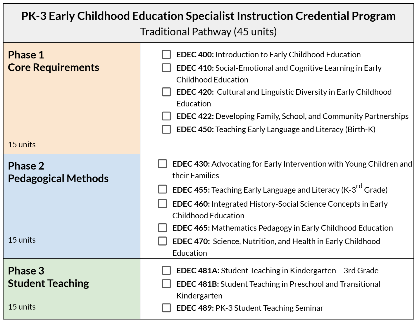 PK-3 Program Course Sequence Program Course Sequence Chart