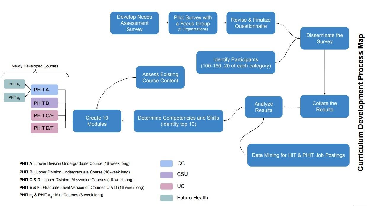 Curriculum Development Map