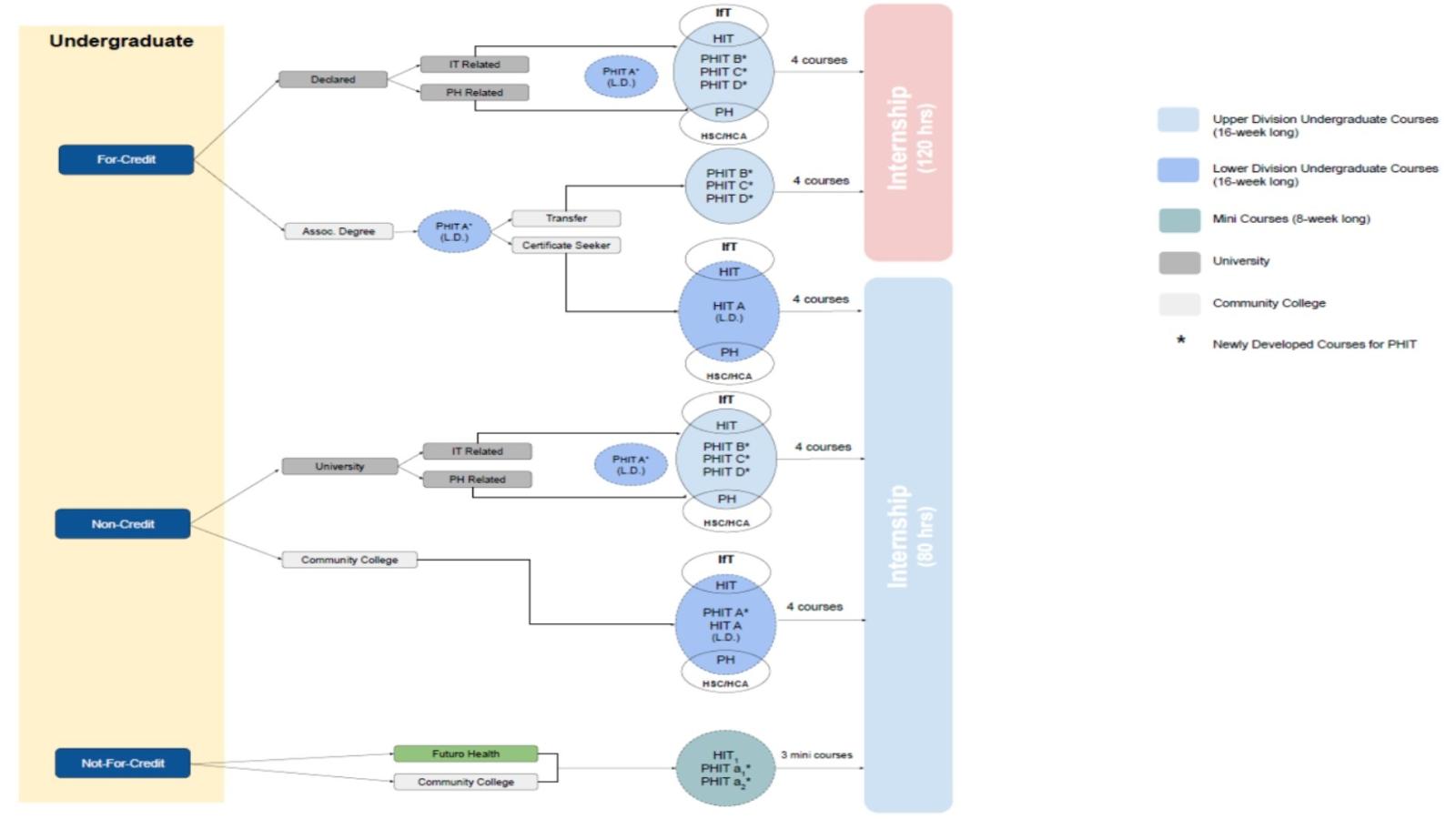 PHIT not for credit diagram