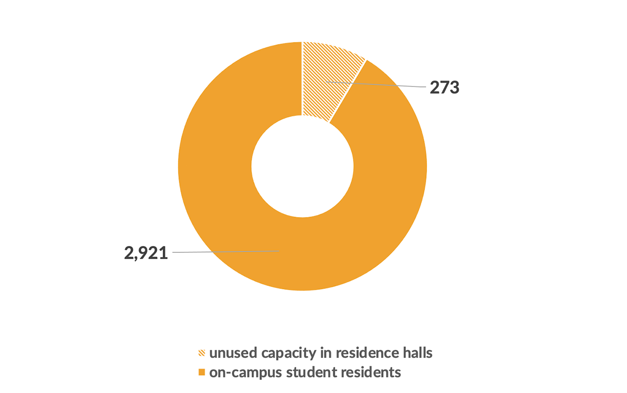 Chart showing residence halls capacity & current on-campus student residents. Description to follow