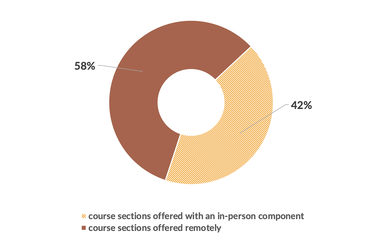 pie chart showing on and off-campus course sections being offered this fall. Description to follow