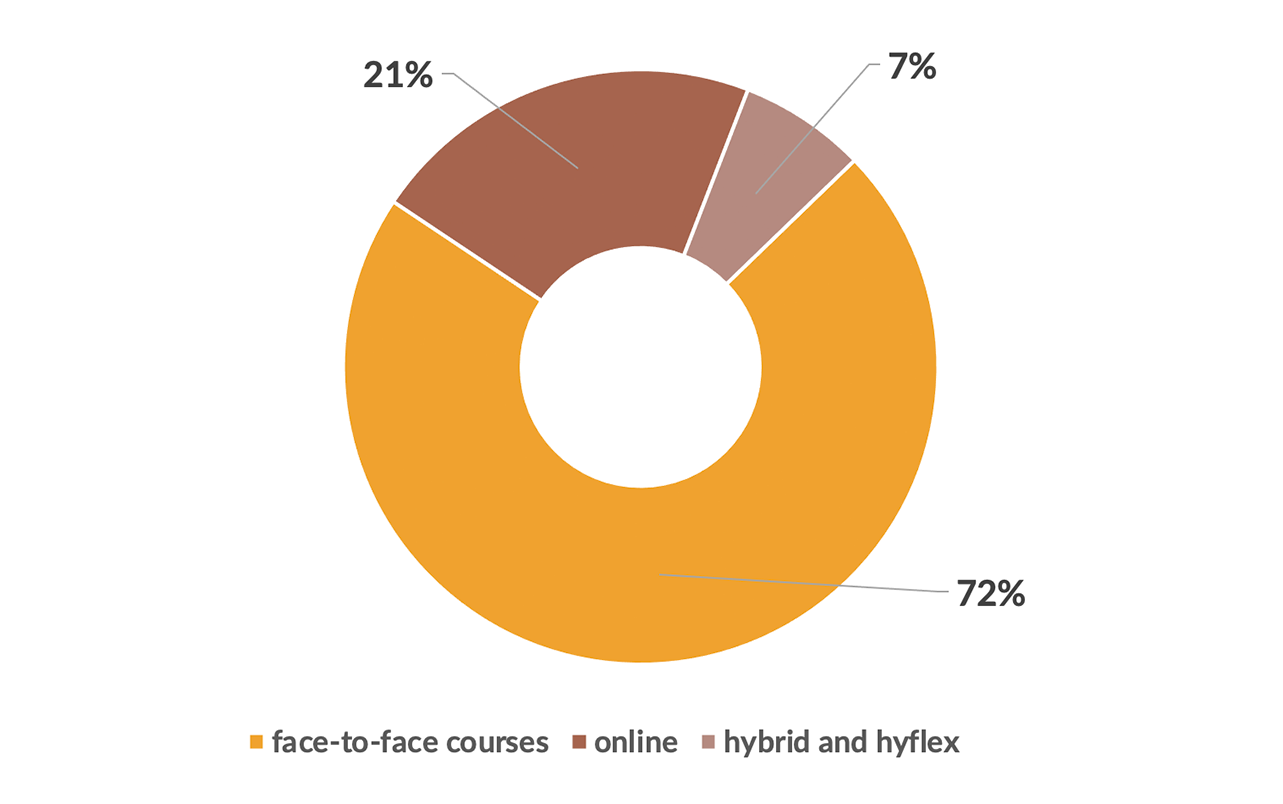 pie chart showing on and off-campus course sections being offered this fall. Description to follow