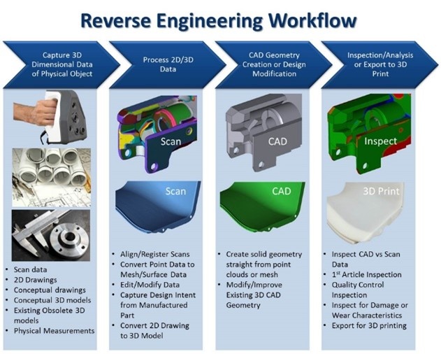 reverse engineering workflow chart